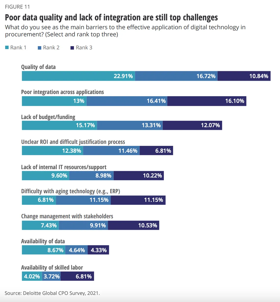 Deloitte chart ranking top technology adoption challenges, with poor data quality and lack of integration leading the list
