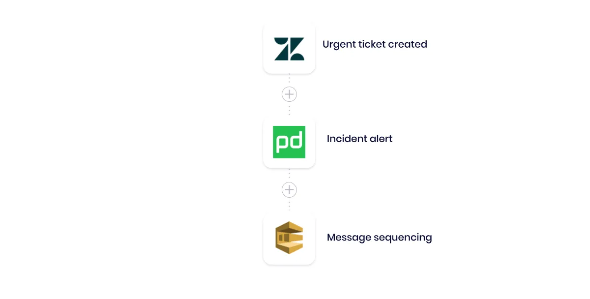Tray workflow: Zendesk urgent ticket created → PagerDuty incident alert → AWS SQS message sequencing