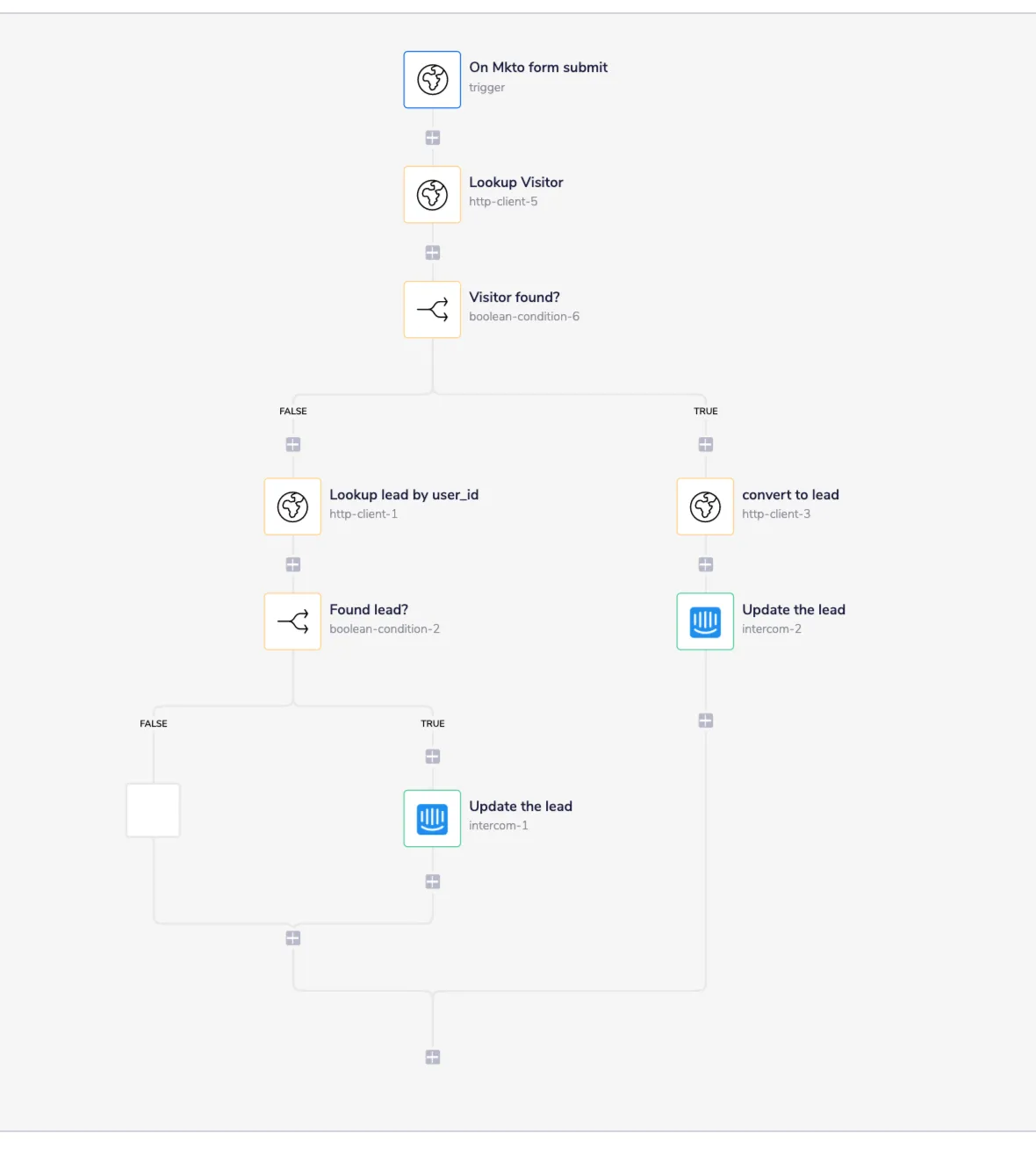 Tray workflow: On Mkto form submit trigger feeds Lookup Visitor (HTTP), then "Visitor found?" boolean branching to convert to lead and Update the lead on TRUE, or Lookup lead by user_id and "Found lead?" boolean on FALSE which then updates the lead in Intercom.
