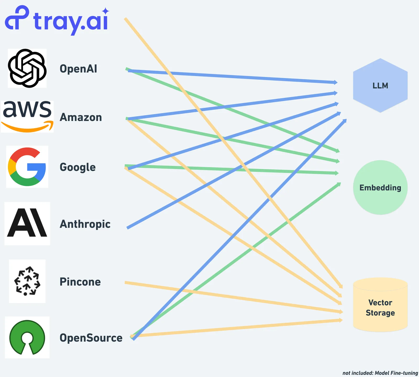 AI vendor landscape diagram with Tray.ai connecting OpenAI, AWS, Google, Anthropic, Pinecone, and OpenSource providers across LLM, Embedding, and Vector Storage capabilities