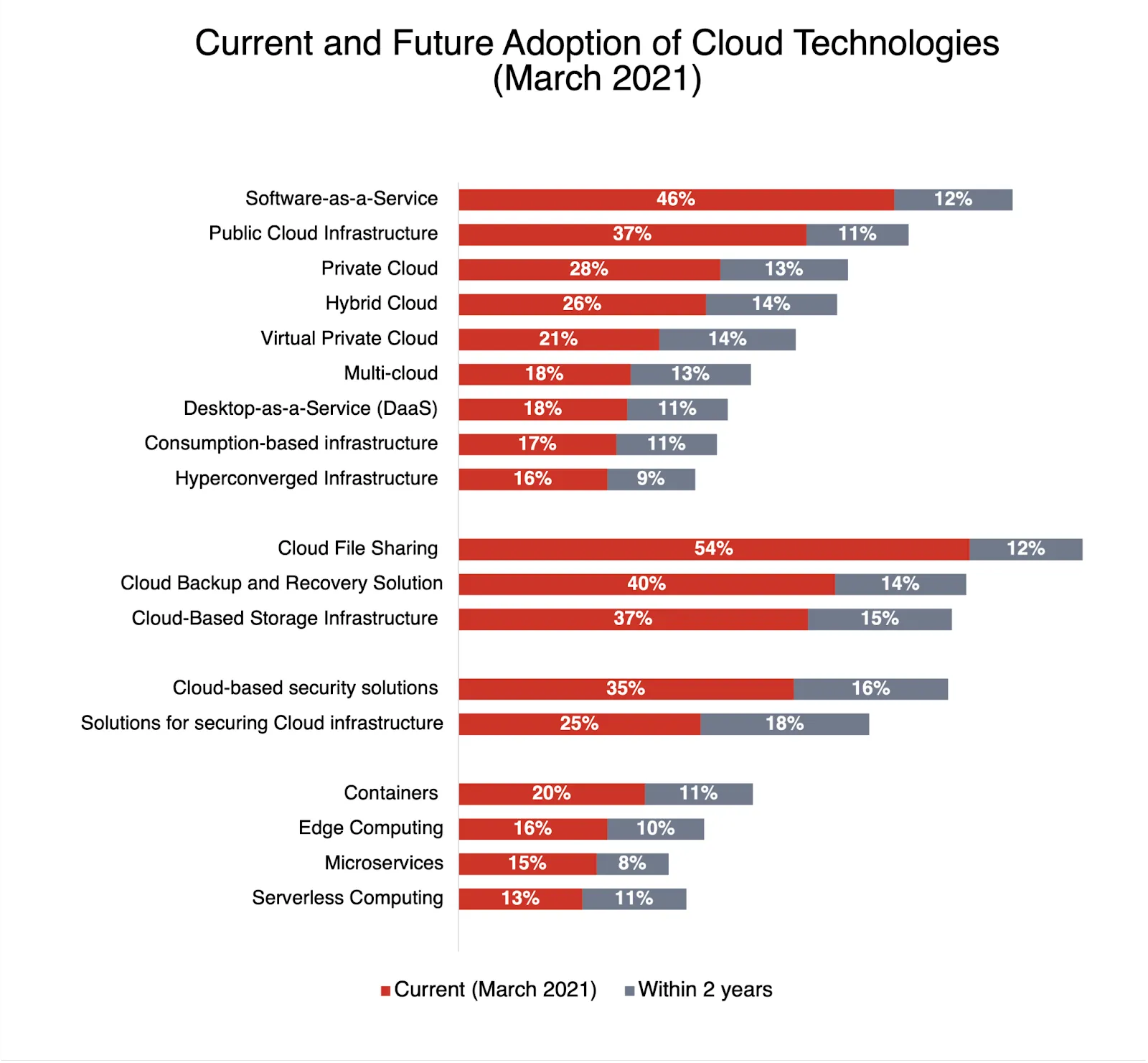 SWZD bar chart of current and future cloud technology adoption, with SaaS at 46%, Cloud File Sharing at 54%, and other categories like private cloud, containers, and serverless