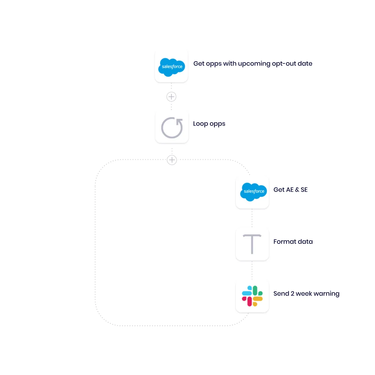 Tray workflow: query Salesforce for opportunities with renewal dates in the next two weeks, then loop and send each one as a Slack opt-out alert