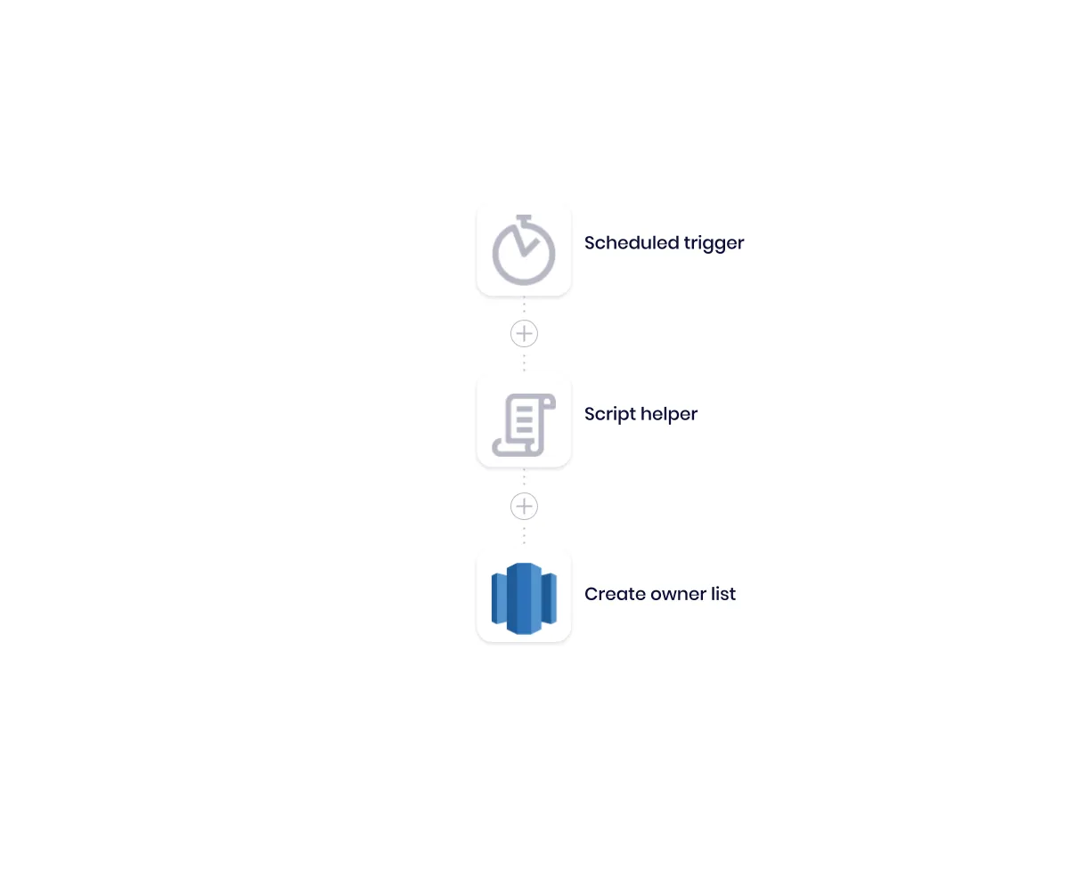 Workflow steps: Scheduled trigger, then Script helper, then a Redshift step labelled Create owner list