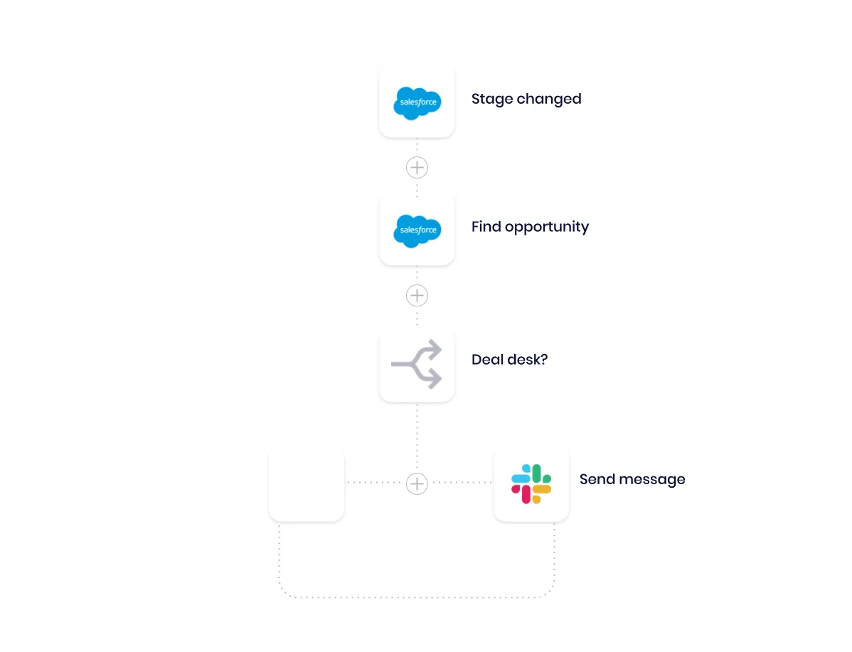 Tray workflow diagram: Salesforce Stage changed trigger, Find opportunity, Deal desk boolean, then Slack Send message