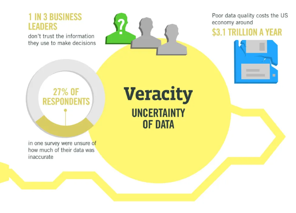 IBM infographic on data veracity: 1 in 3 business leaders don't trust their data, 27% are unsure of accuracy, costing the US economy $3.1 trillion a year.