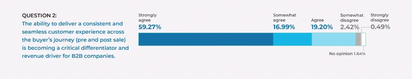 LeanData survey result bar showing 59.27% strongly agree, 16.99% somewhat agree, 19.20% agree, 2.42% somewhat disagree, 0.49% strongly disagree that a consistent buyer-journey experience is a critical revenue driver.