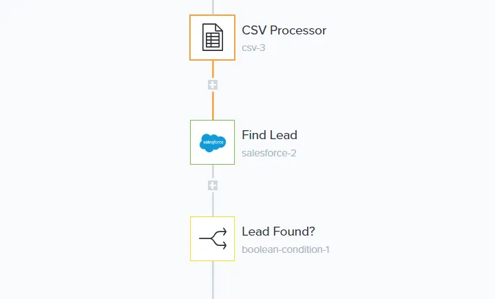 Tray workflow segment with CSV Processor feeding a Salesforce Find Lead step and a Lead Found boolean condition