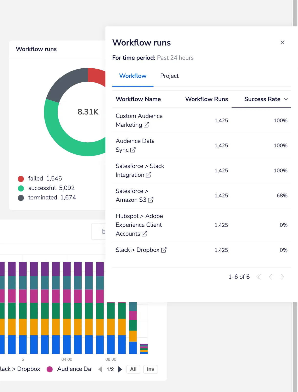 Workflow runs drawer opened over a workflow runs donut, listing six workflows with run counts and success rates ranging from 0% to 100% over the past 24 hours.