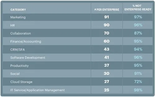 Netskope table breaking down average apps per enterprise by category, with Marketing at 91 apps (97% not enterprise-ready) and HR at 90 (96%) leading the list.