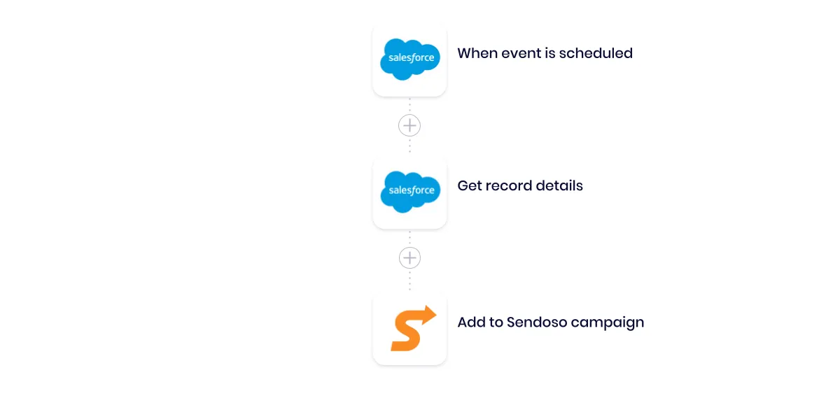 Stylised workflow: Salesforce 'When event is scheduled' trigger to Salesforce 'Get record details', then 'Add to Sendoso campaign'