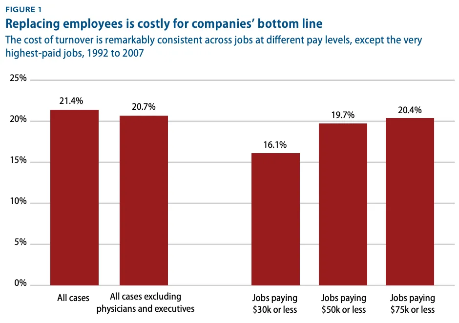 Bar chart from Center for American Progress showing employee replacement cost averaging around 20% of salary across pay levels from 1992 to 2007