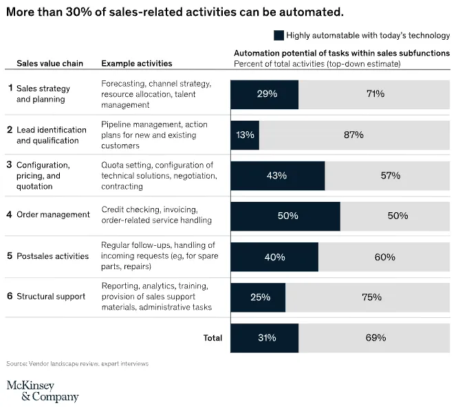 McKinsey chart titled "More than 30% of sales-related activities can be automated", with a stacked bar for each of six sales value-chain stages showing automation potential, totalling 31% highly automatable