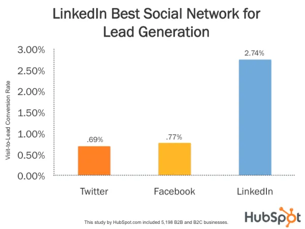 HubSpot bar chart showing visit-to-lead conversion rates: LinkedIn 2.74%, Facebook 0.77%, Twitter 0.69%