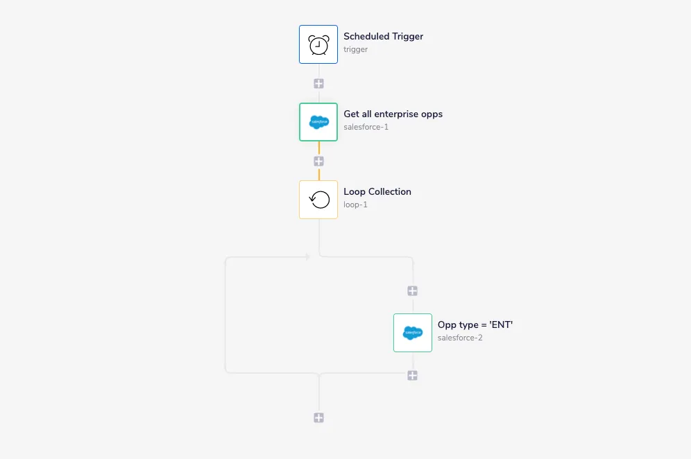 Tray workflow diagram: a scheduled trigger fetches enterprise Salesforce opportunities, then loops to set each opportunity type to ENT.