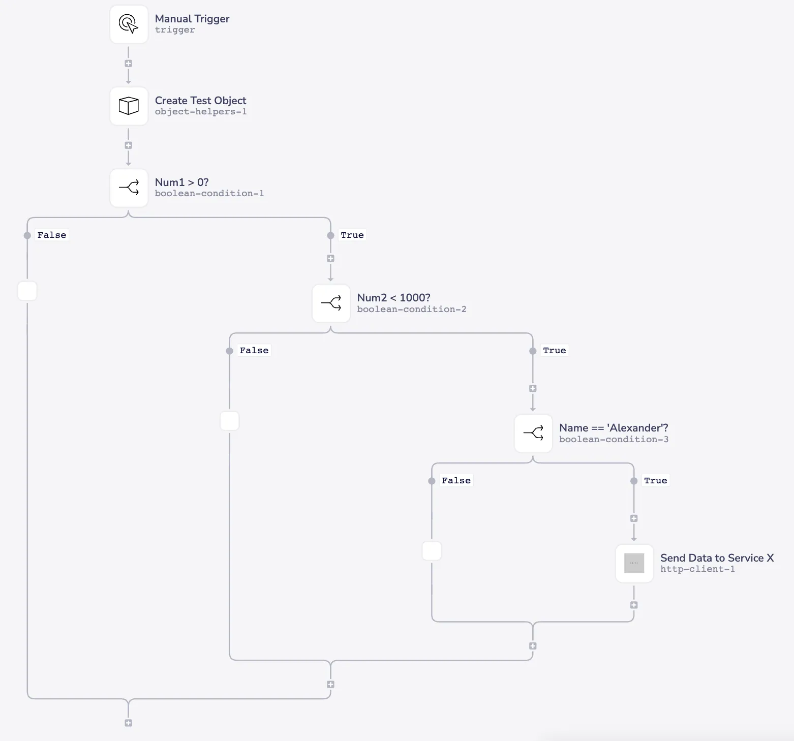 Tray workflow with three nested boolean conditions (Num1 > 0, Num2 < 1000, Name == Alexander) cascading before a single Send Data to Service X step