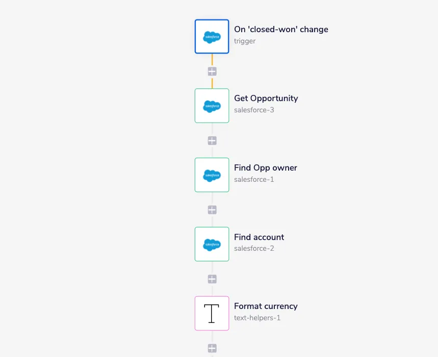 Tray workflow steps stacked vertically: On 'closed-won' change Salesforce trigger, Get Opportunity, Find Opp owner, Find account, and Format currency text helper.