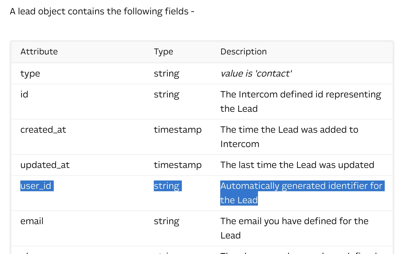 Intercom API reference table for a Lead object showing the user_id field is also "Automatically generated identifier for the Lead", proving visitors and leads share the same user_id.