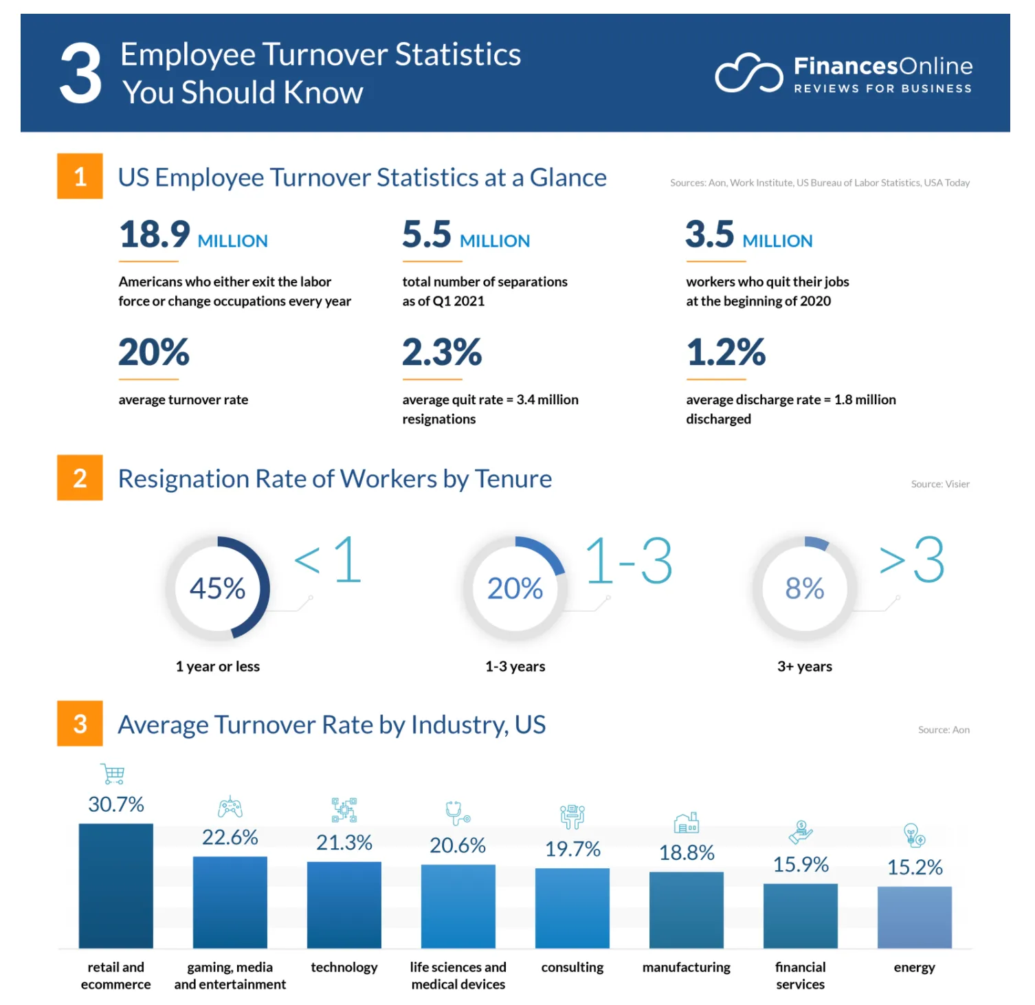 FinancesOnline infographic titled "3 Employee Turnover Statistics You Should Know" with US turnover stats, resignation rates by tenure, and average turnover by industry