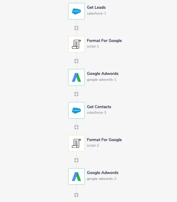 Daily maintenance workflow chaining Get Leads, Format For Google, Google AdWords upload, Get Contacts, Format For Google and a second Google AdWords upload