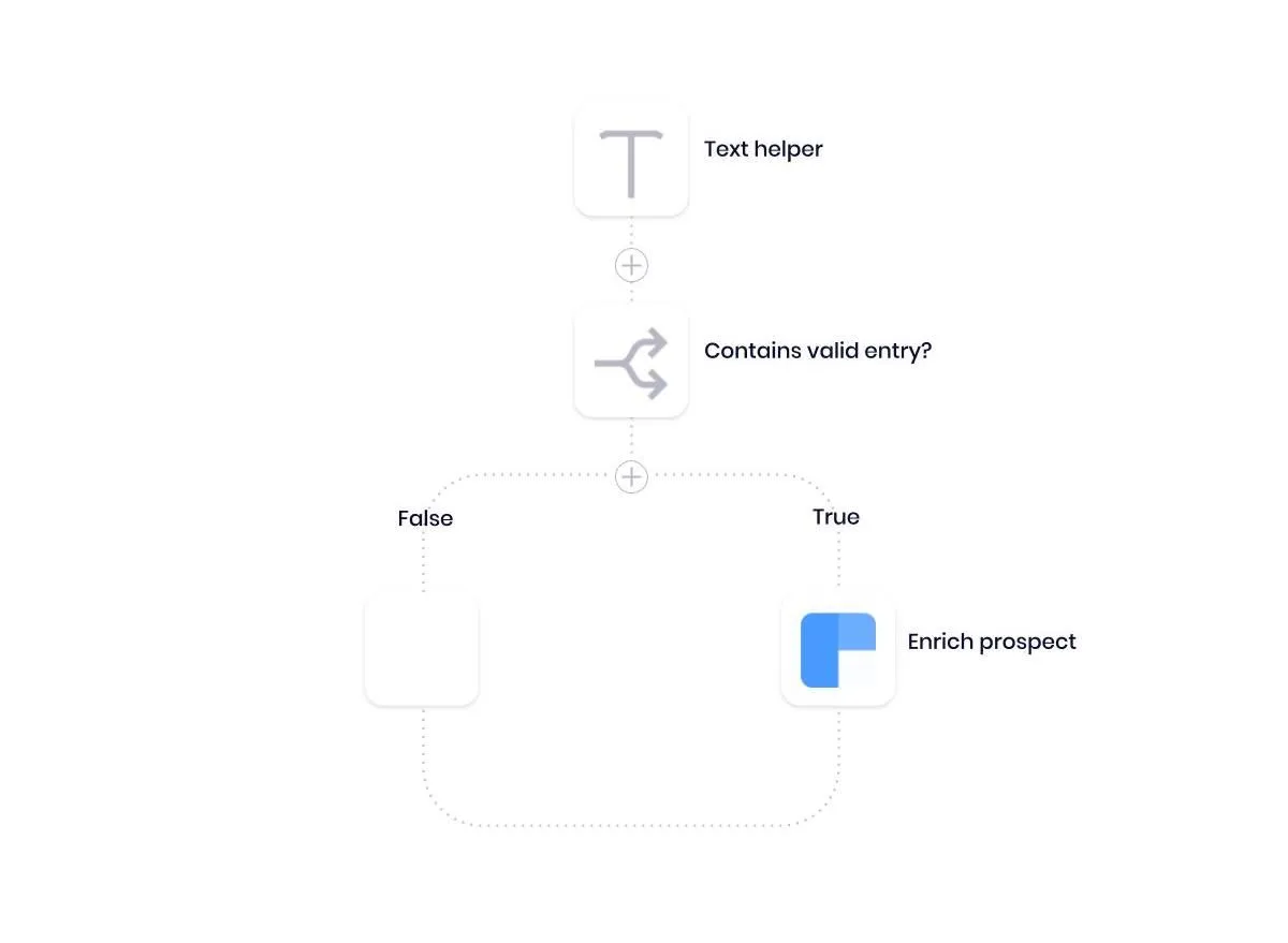 Inside the loop: a Text helper feeds a "Contains valid entry?" boolean that branches to an empty False path and an Enrich prospect (Clearbit) step on True.