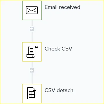 Tray workflow snippet: Email received trigger → Check CSV → CSV detach