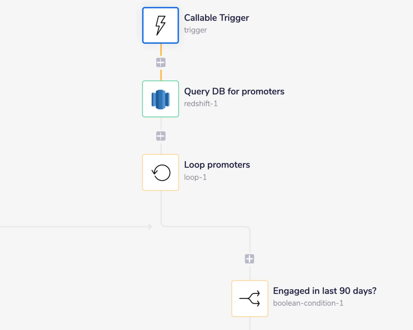 Assign-campaigns workflow start: Callable Trigger, Query DB for promoters (Redshift), Loop promoters, and an "Engaged in last 90 days?" boolean condition.