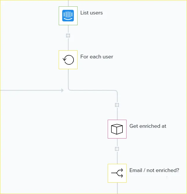 Workflow segment with Intercom 'List users', a 'For each user' loop, object helper 'Get enriched at', and a boolean 'Email / not enriched?' branch