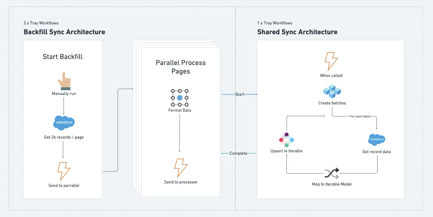 Backfill architecture diagram: manual trigger pulls 2k Salesforce records per page in parallel and hands each page off to the shared sync workflow.
