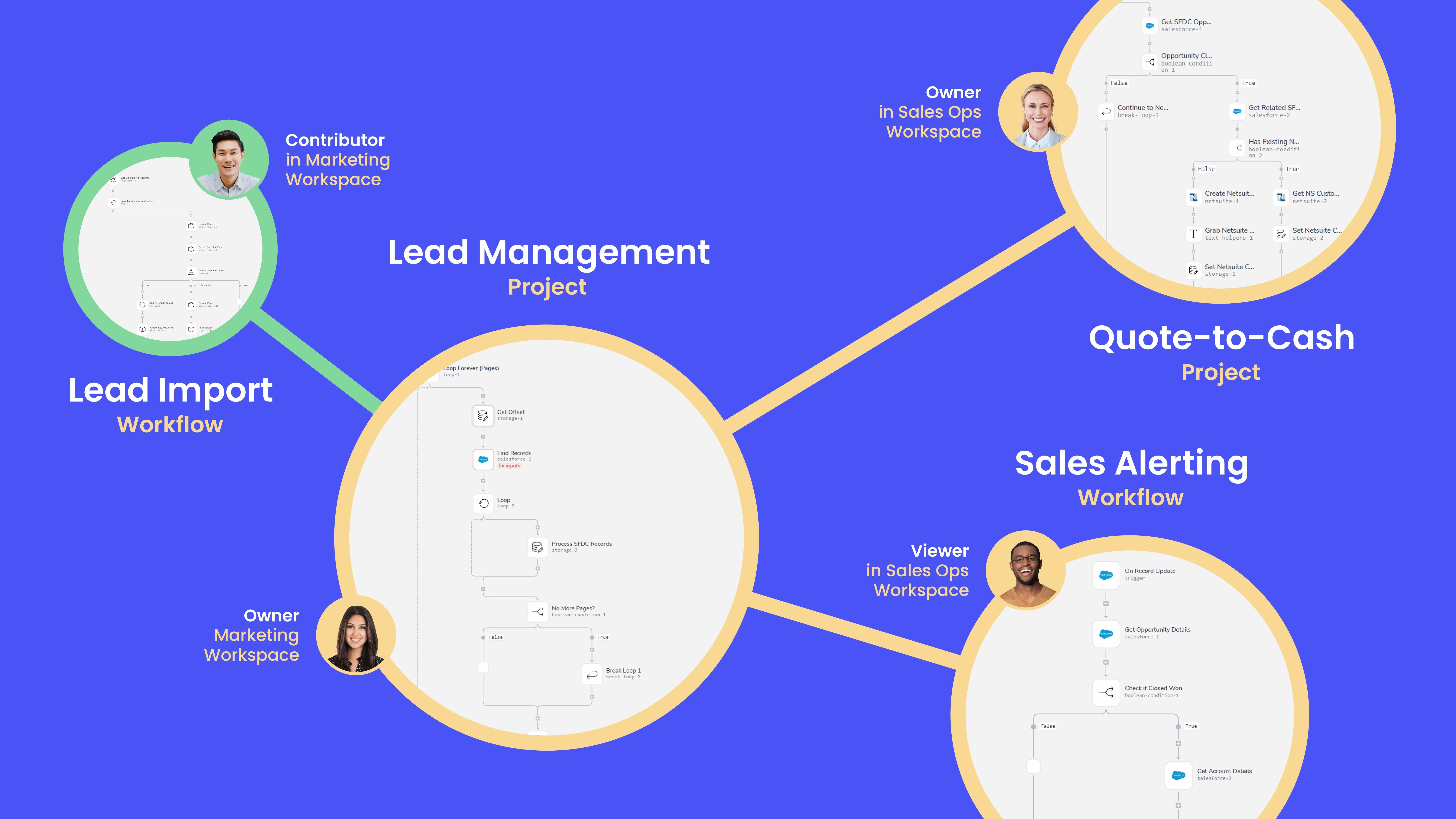 Diagram of Tray workspaces, projects and workflows showing Lead Management and Quote-to-Cash projects with Owner, Contributor and Viewer role assignments