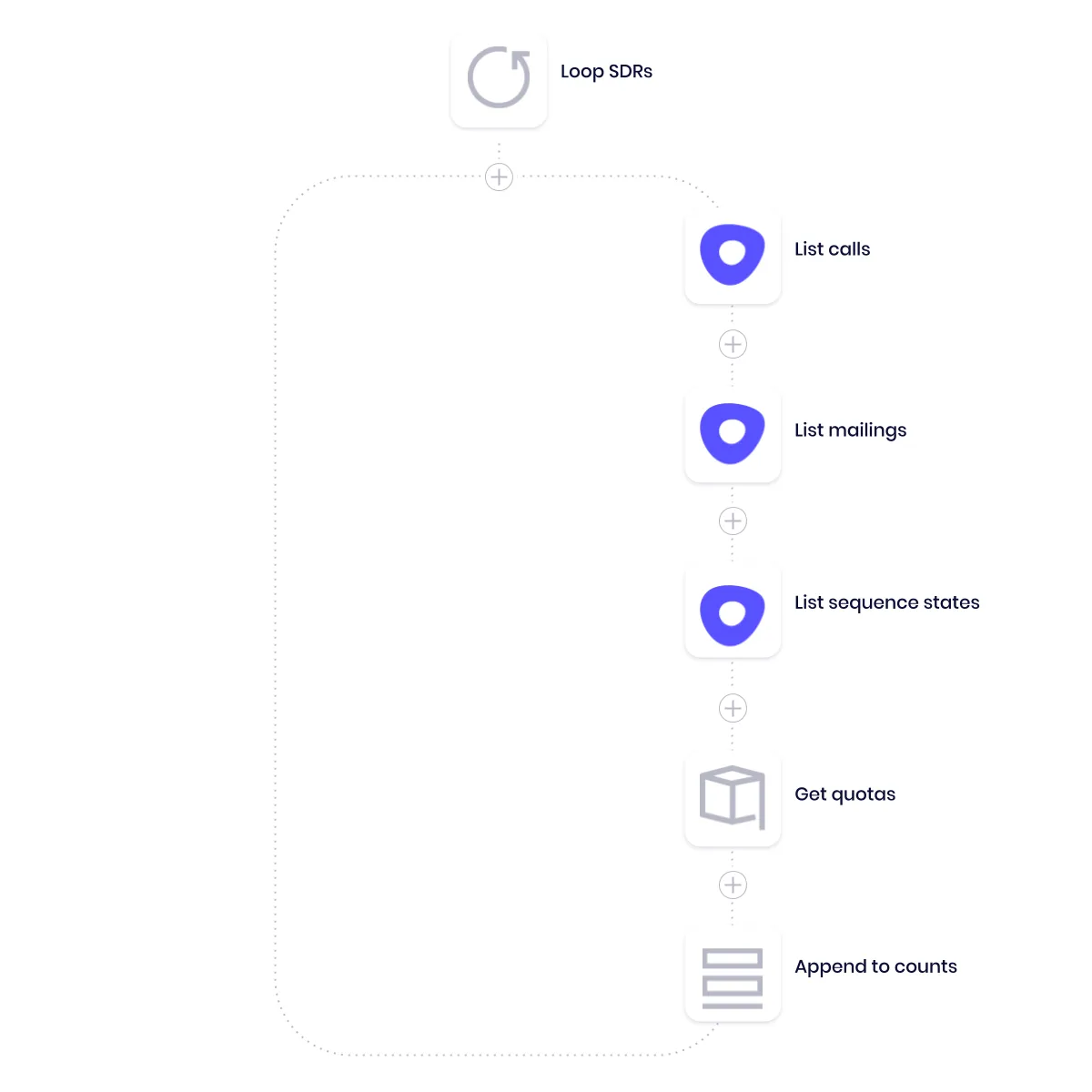 Loop SDRs sub-workflow with Outreach steps for List calls, List mailings and List sequence states, then Get quotas and Append to counts