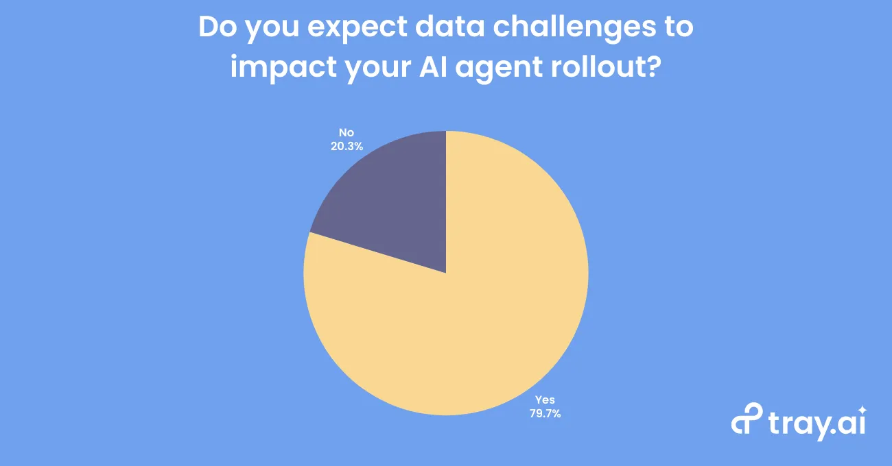 Tray.ai pie chart asking 'Do you expect data challenges to impact your AI agent rollout?' with 79.7% Yes and 20.3% No
