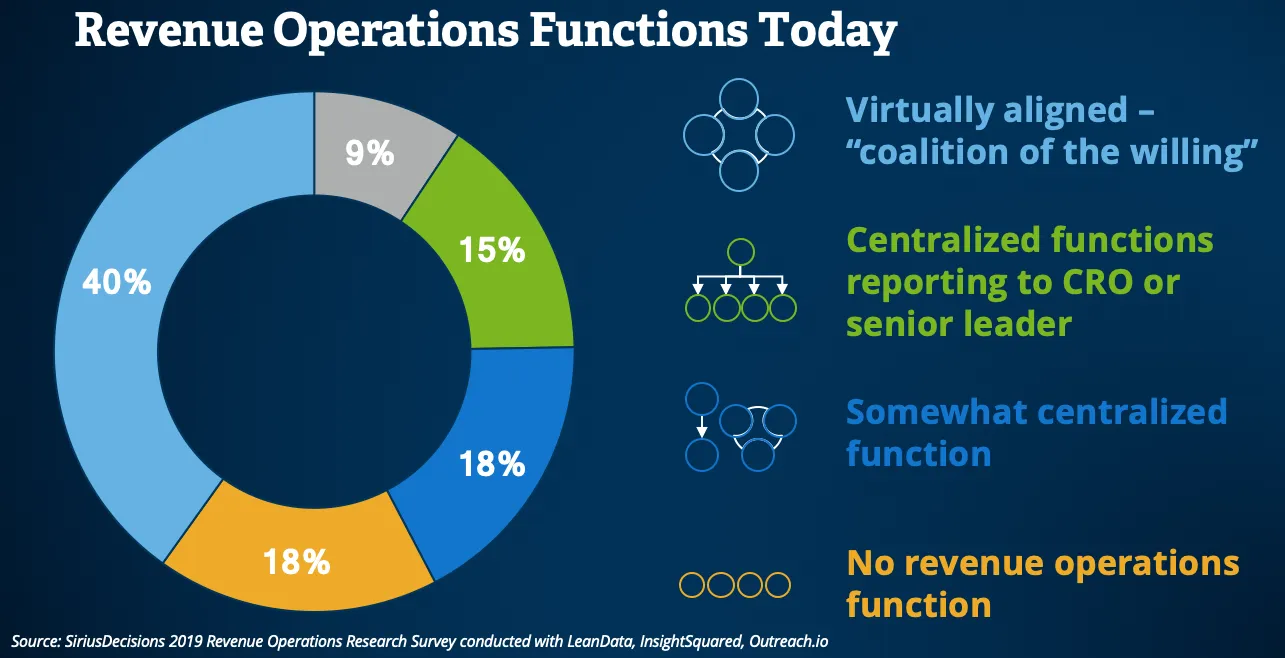 Chart showing the share of organisations that have already aligned, or are centralising, their revenue operations function