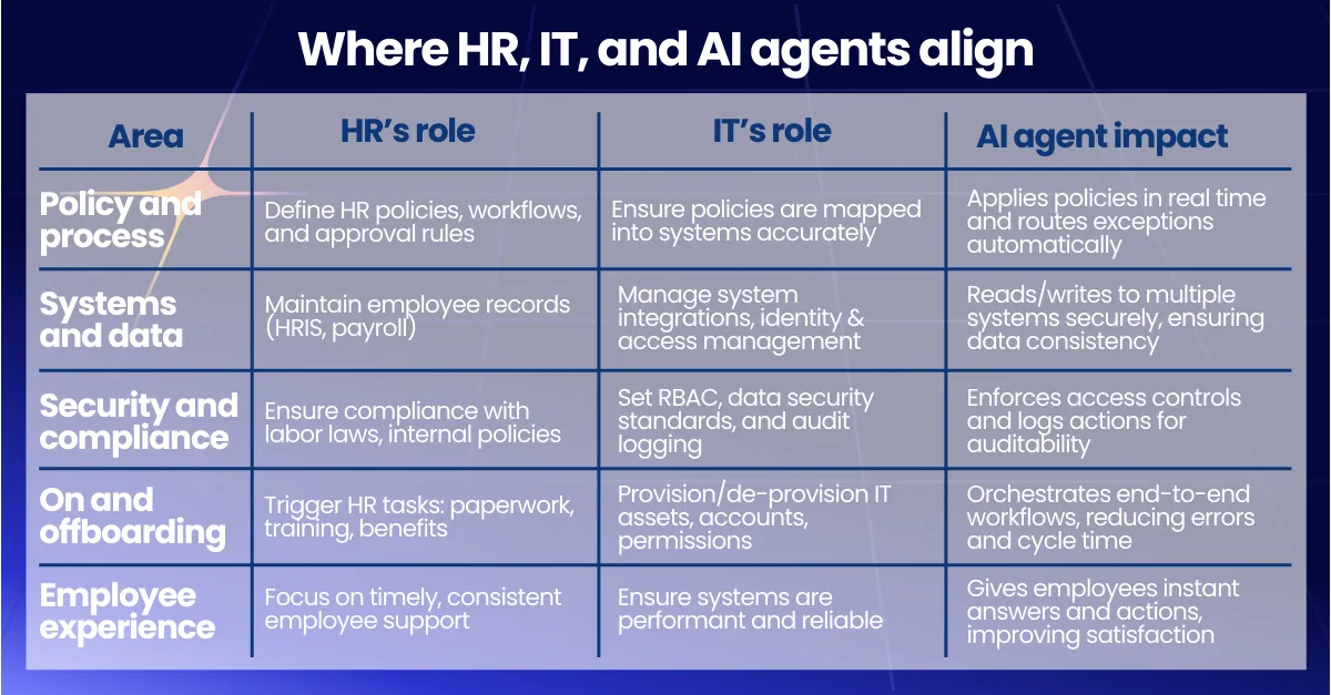 Table titled "Where HR, IT, and AI agents align" mapping HR's role and IT's role to AI agent impact across policy and process, systems and data, security and compliance, onboarding and offboarding, and employee experience