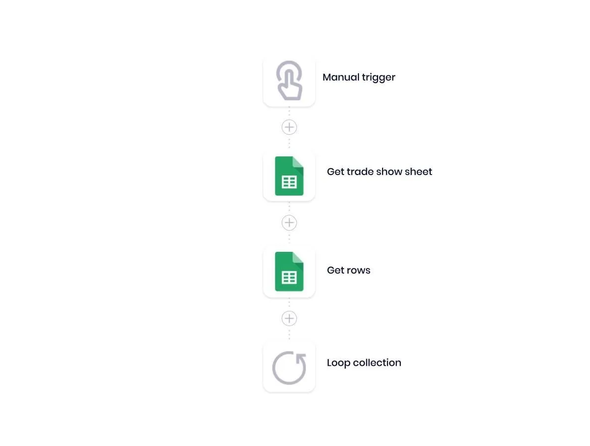 Tray workflow start: Manual trigger, Get trade show sheet, Get rows, and Loop collection — all stacked vertically using the Google Sheets connector.