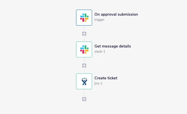 Tray workflow: On approval submission Slack trigger → Get message details → Create ticket in Jira