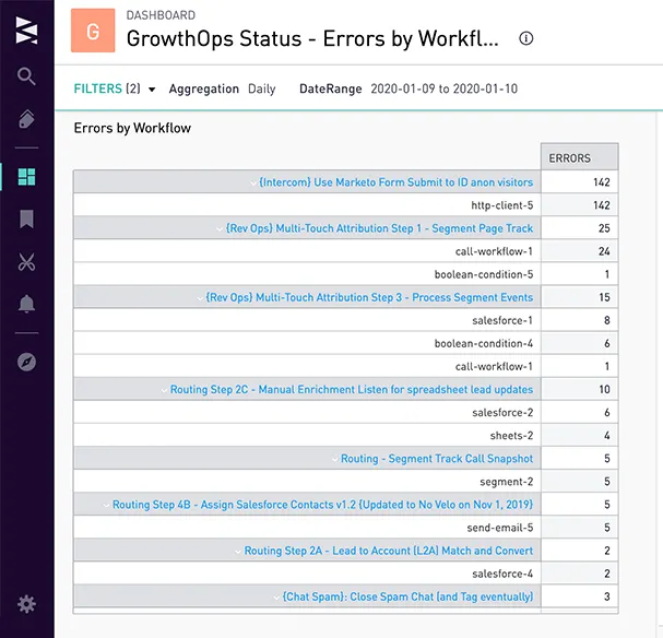 Sisense Errors by Workflow cohort grid listing workflow names with error counts, with the top row showing 142 errors against an Intercom Marketo form workflow.