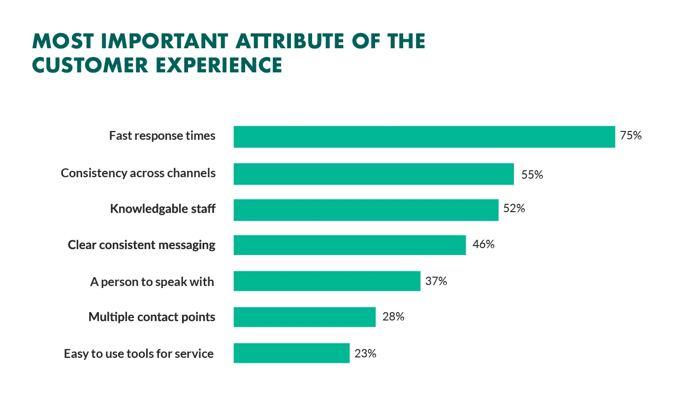 Bar chart of the most important customer-experience attributes, led by Fast response times at 75%, then Consistency across channels 55% and Knowledgeable staff 52%