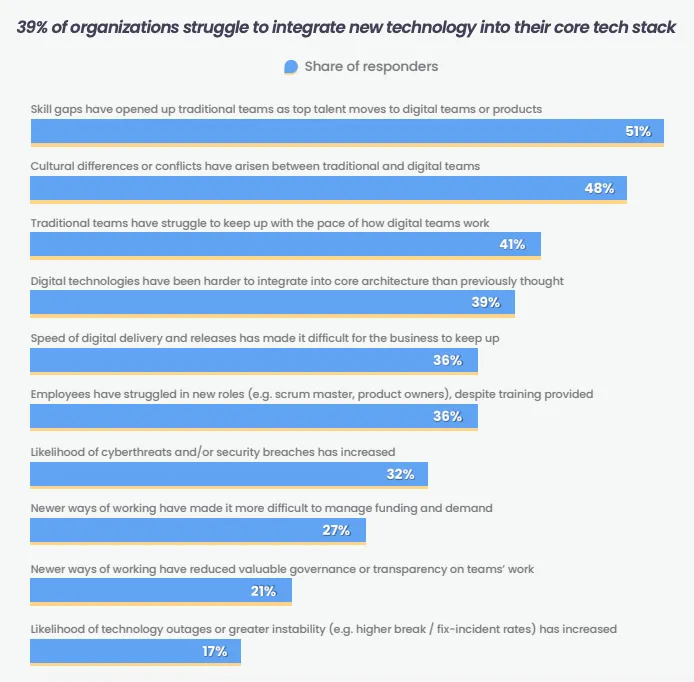 Horizontal bar chart "39% of organizations struggle to integrate new technology into their core tech stack" listing ten challenges from skill gaps (51%) down to technology outages (17%).