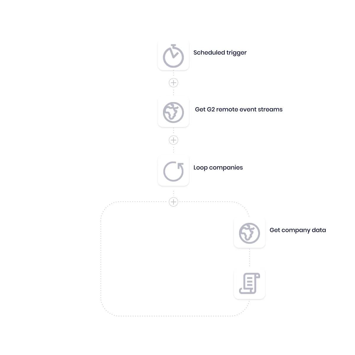 Tray workflow on a schedule that pulls G2 remote event streams, loops the companies, and fetches more company data