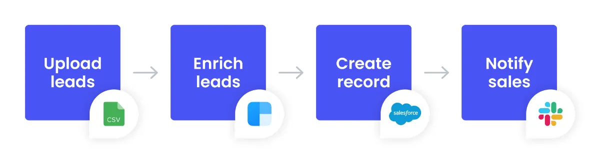 Four-step lead-lifecycle illustration: Upload leads from CSV, Enrich leads in Clearbit, Create record in Salesforce, Notify sales in Slack