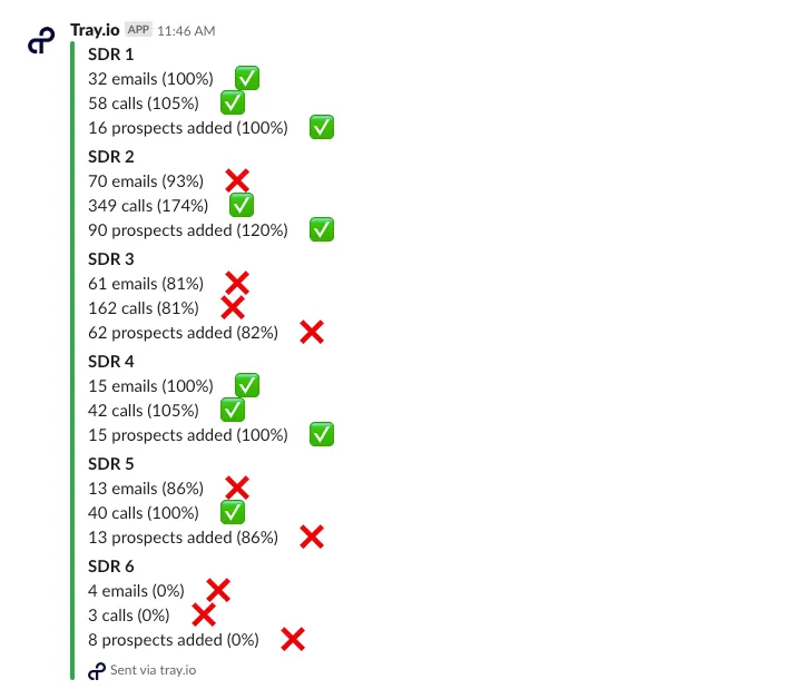 Slack readout from the Tray.ai app listing six SDRs with their emails, calls and prospects-added counts plus green checks or red crosses next to each metric