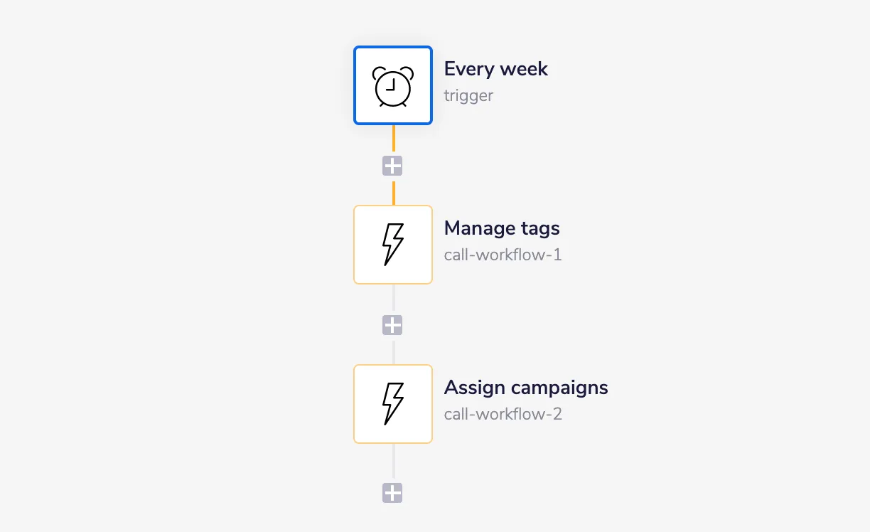 Top-level Tray workflow: "Every week" scheduled trigger followed by two call-workflow steps, "Manage tags" and "Assign campaigns".