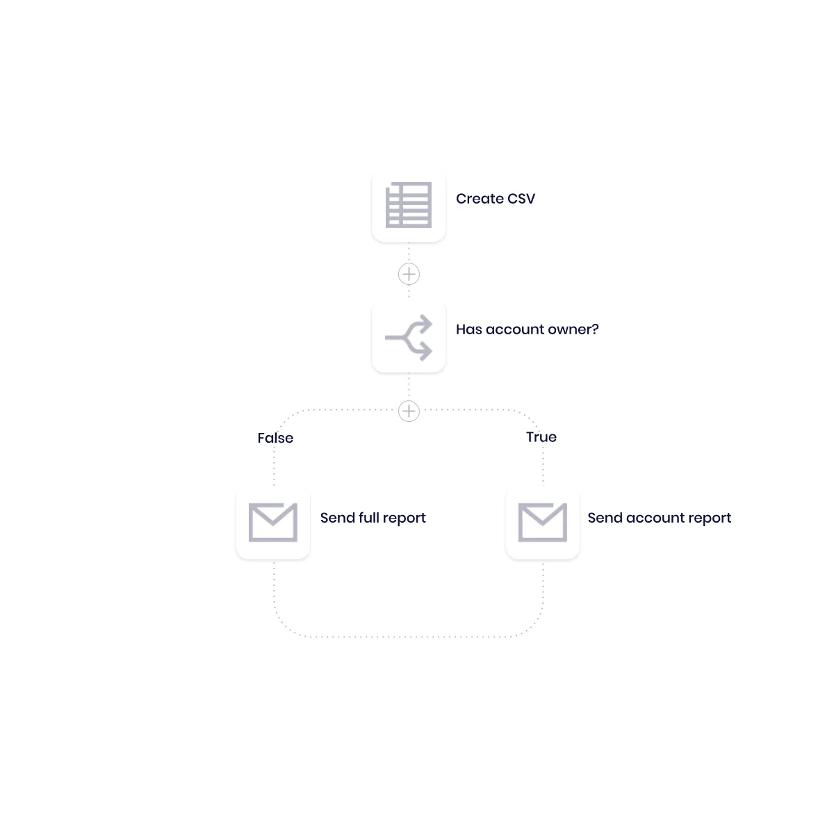 Create CSV step feeding a Has account owner? boolean that routes to Send account report (true) or Send full report (false)