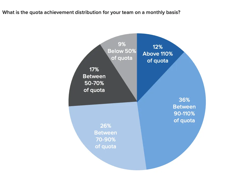 Pie chart of monthly sales-quota attainment distribution: 36% hit 90-110%, 26% hit 70-90%, 17% hit 50-70%, 12% above 110% and 9% below 50%