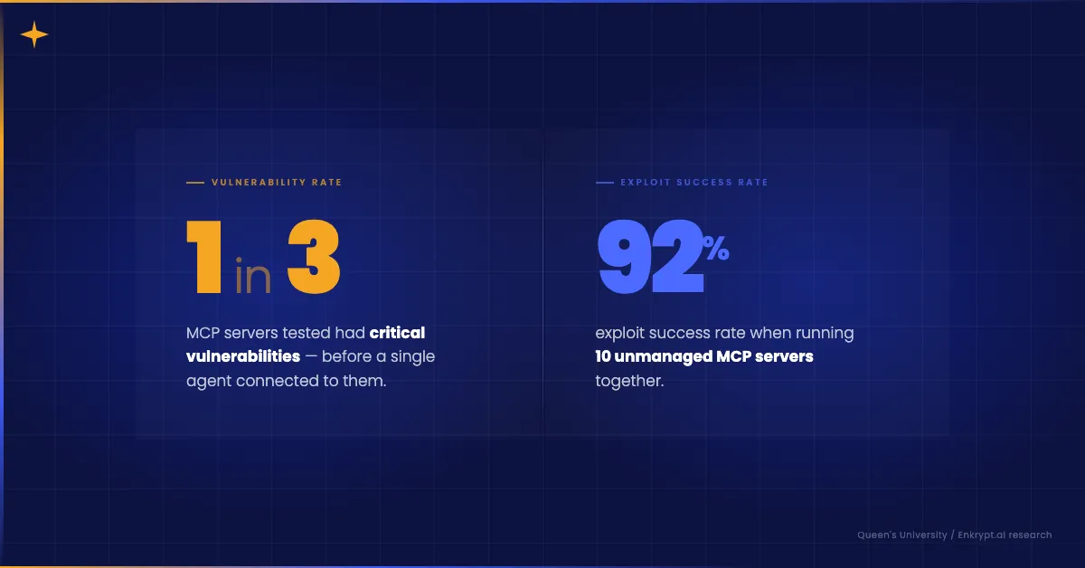 Stat card citing Queen's University and Enkrypt.ai research: 1 in 3 MCP servers tested had critical vulnerabilities, and 92% exploit success rate when running ten unmanaged MCP servers together