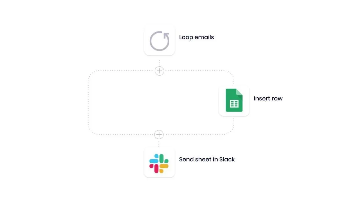Final workflow stage: Loop emails containing an Insert row step that writes each contact into Google Sheets, then a Send sheet in Slack step.