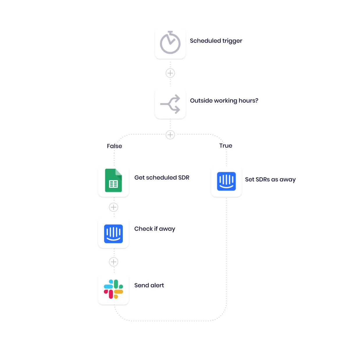 Tray workflow on a schedule that branches on outside working hours — true sets Intercom SDRs as away, false pulls the scheduled SDR from Google Sheets, checks if away, and sends a Slack alert