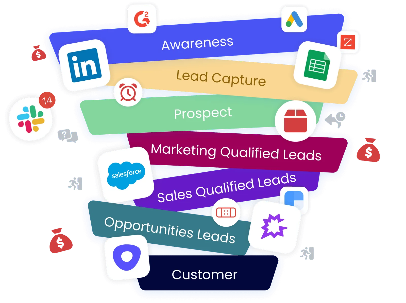 A messy marketing funnel from Awareness to Customer with scattered SaaS logos (LinkedIn, Salesforce, Slack, Google Ads and more) and dollar-bag icons hanging off the edges