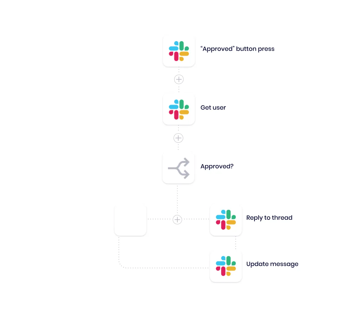 Tray workflow diagram: Slack Approved button press triggers Get user, then Approved boolean branching to Reply to thread and Update message