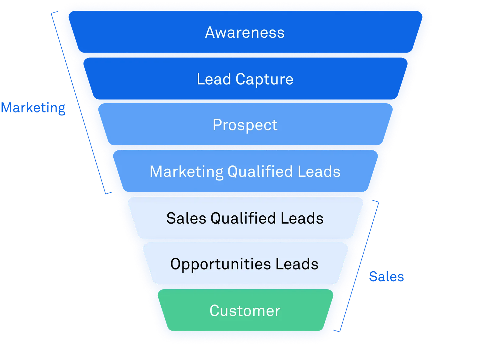 A clean marketing funnel from Awareness, Lead Capture, Prospect, Marketing Qualified Leads (Marketing) down to Sales Qualified Leads, Opportunities, and Customer (Sales)